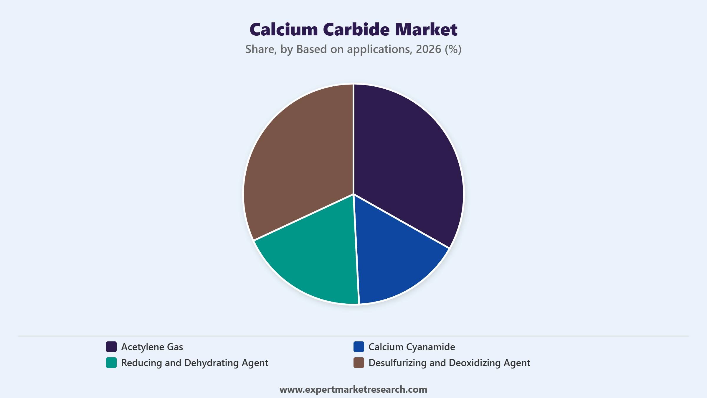 Calcium Carbide Market Segment Based On Applications
