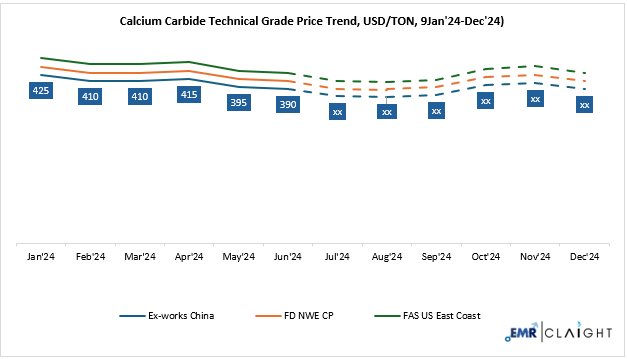 Calcium Carbide Price Forecast