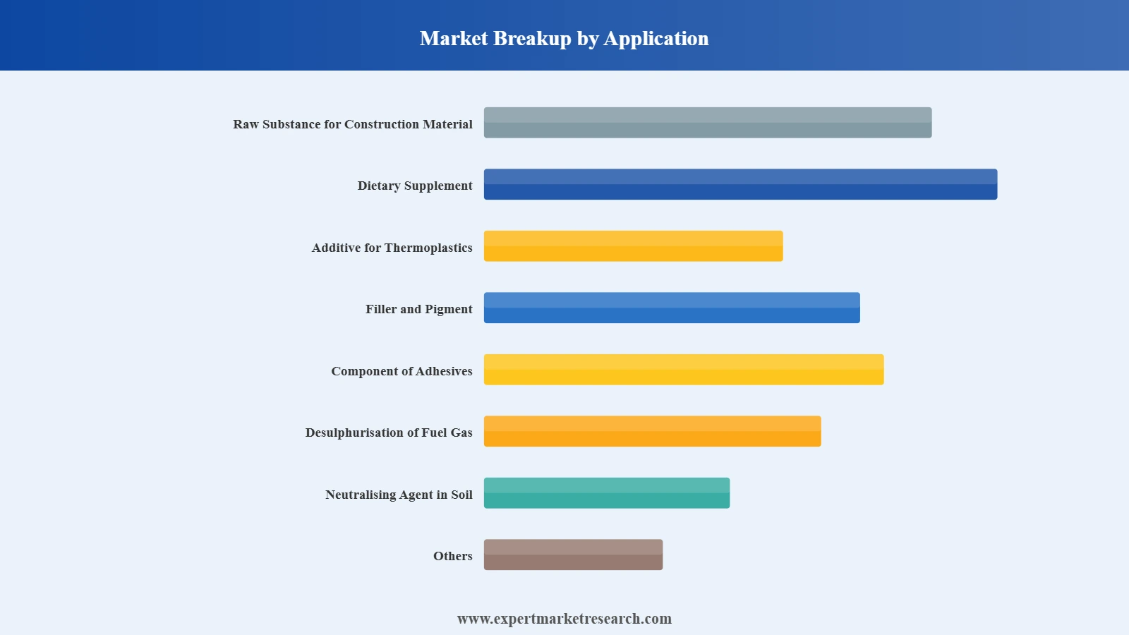 Calcium Carbonate Market Segment Market Breakup By Application