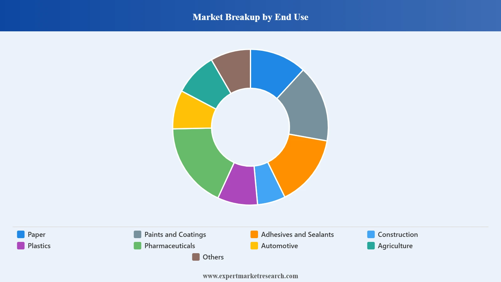 Calcium Carbonate Market Segment Market Breakup By End Use