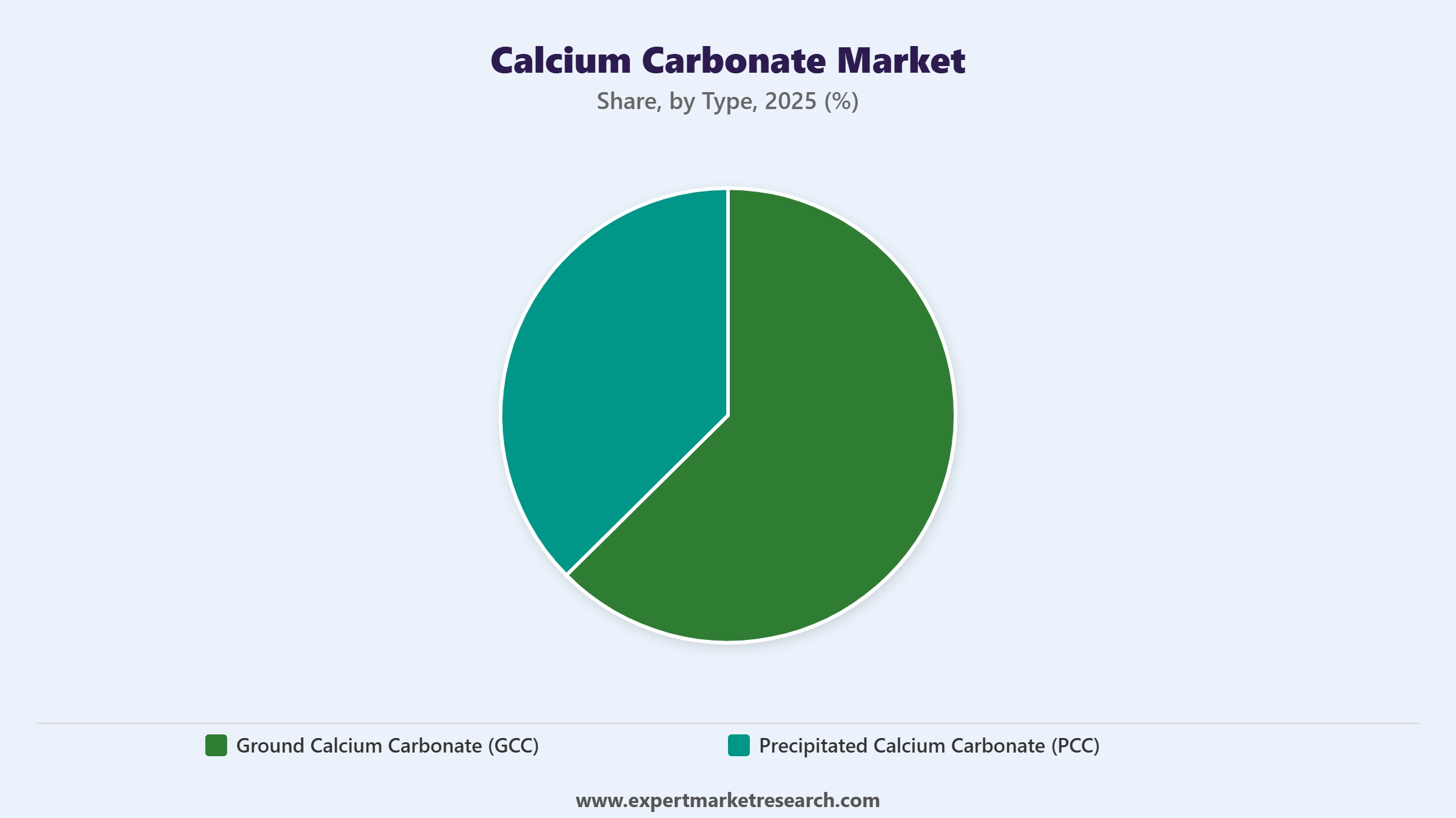 Calcium Carbonate Market Segment Market Breakup By Type
