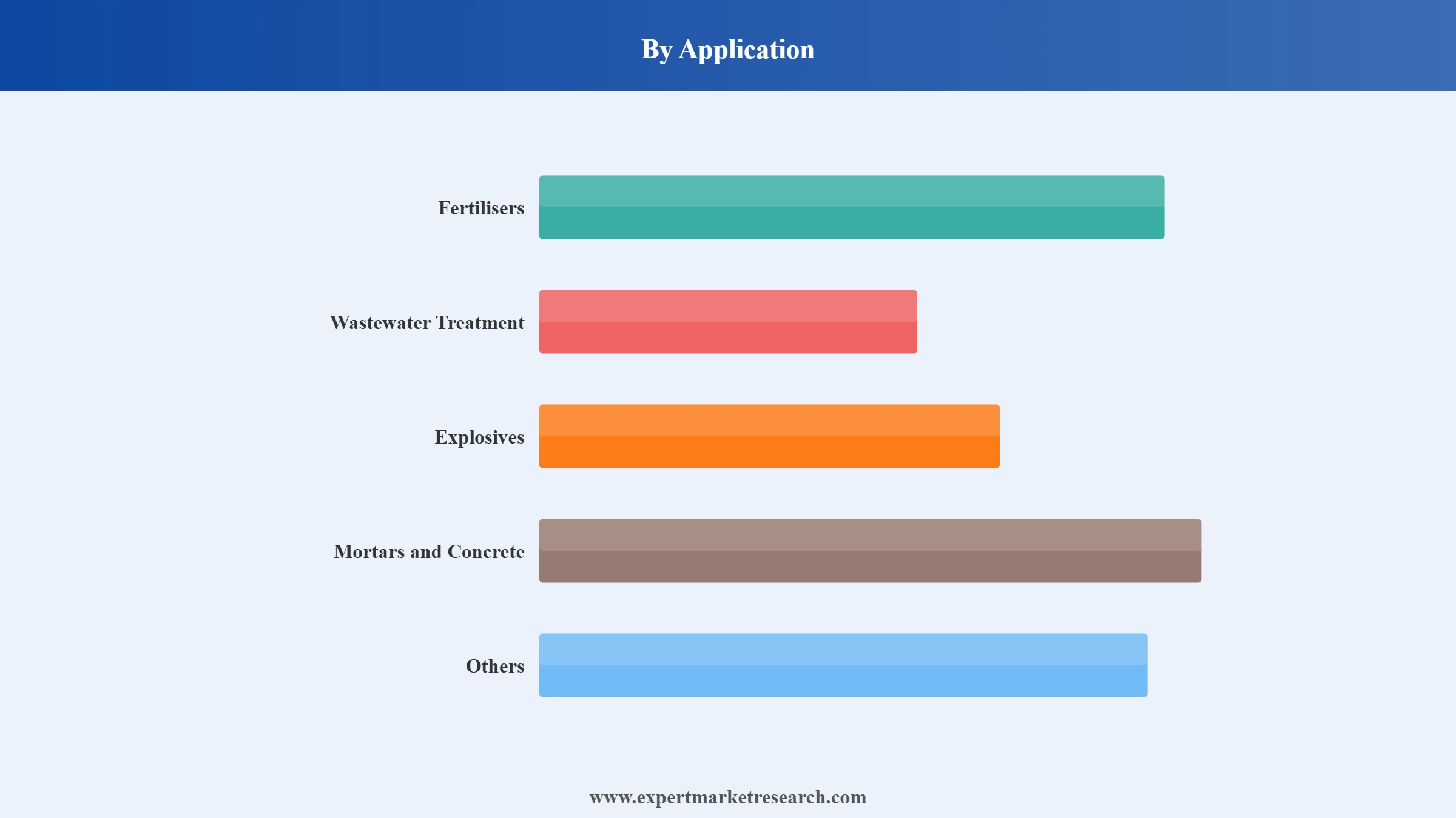 Calcium Nitrate Market Segment Application
