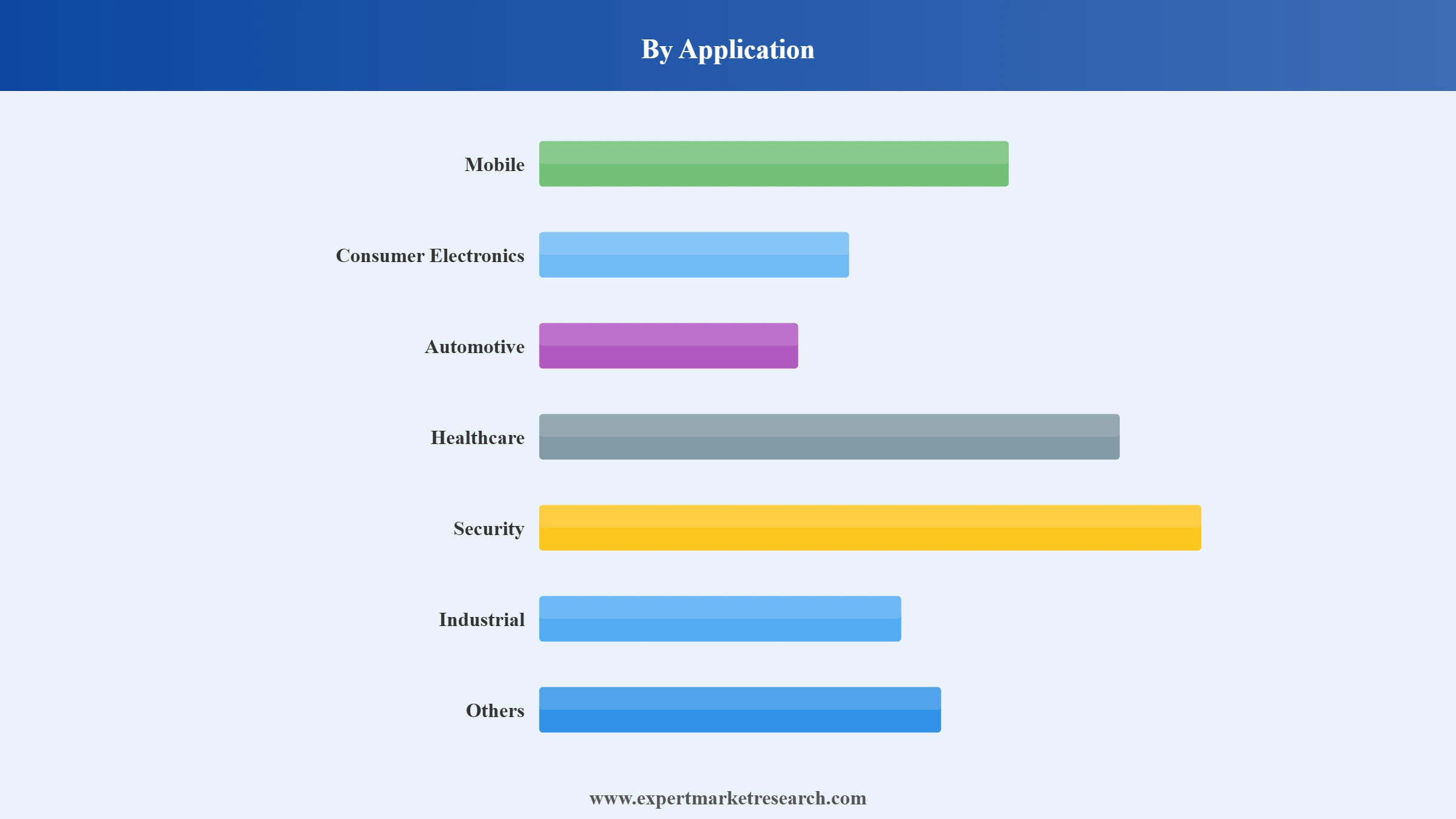 Camera Module Market Segment Application