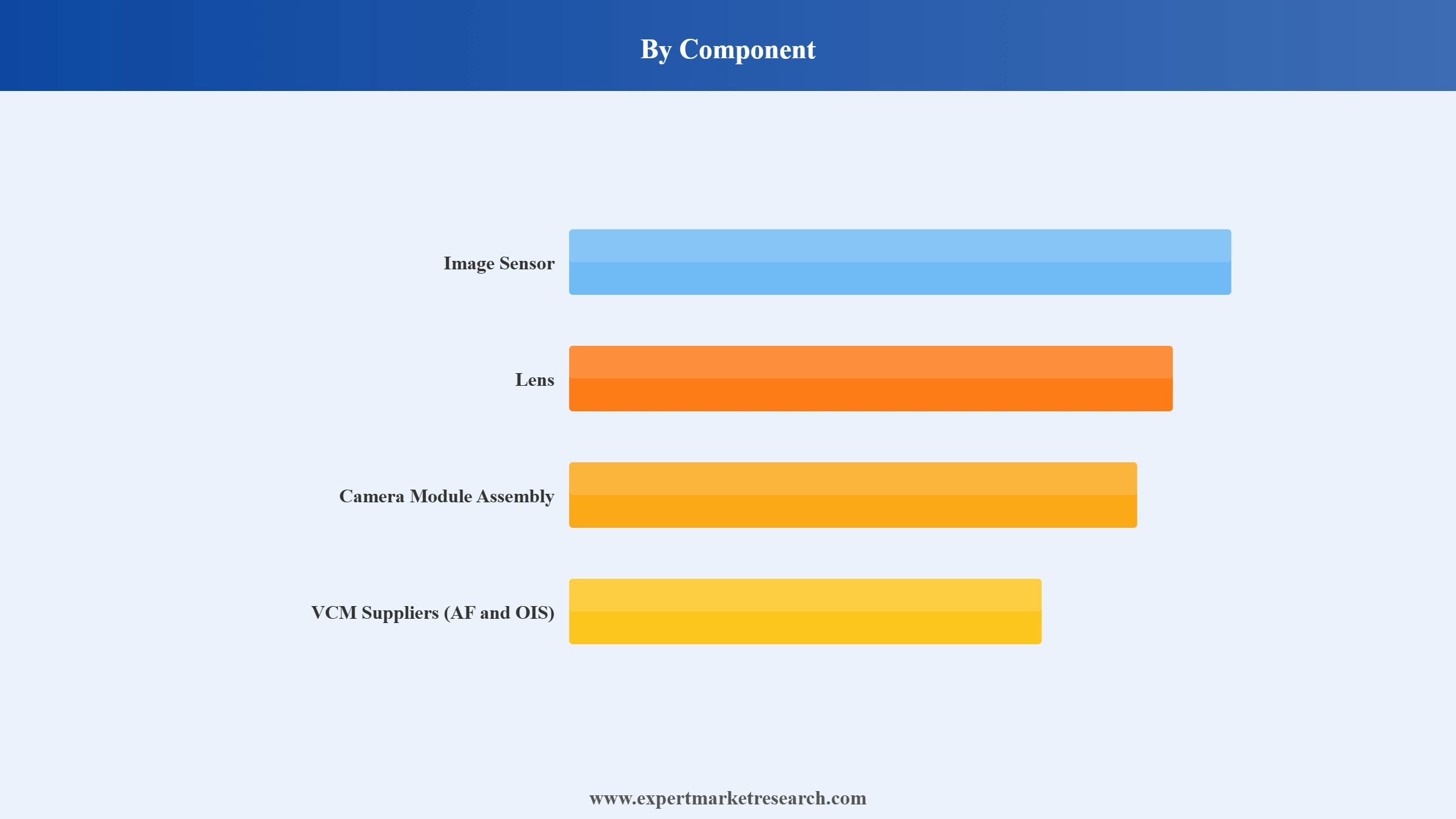 Camera Module Market Segment Component