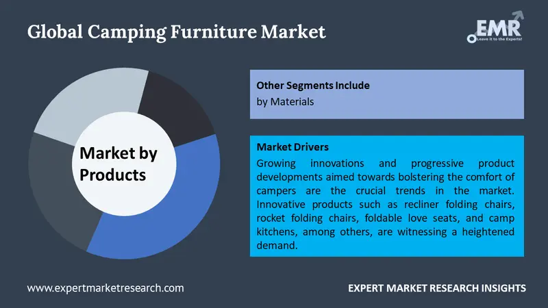 camping furniture market by segments