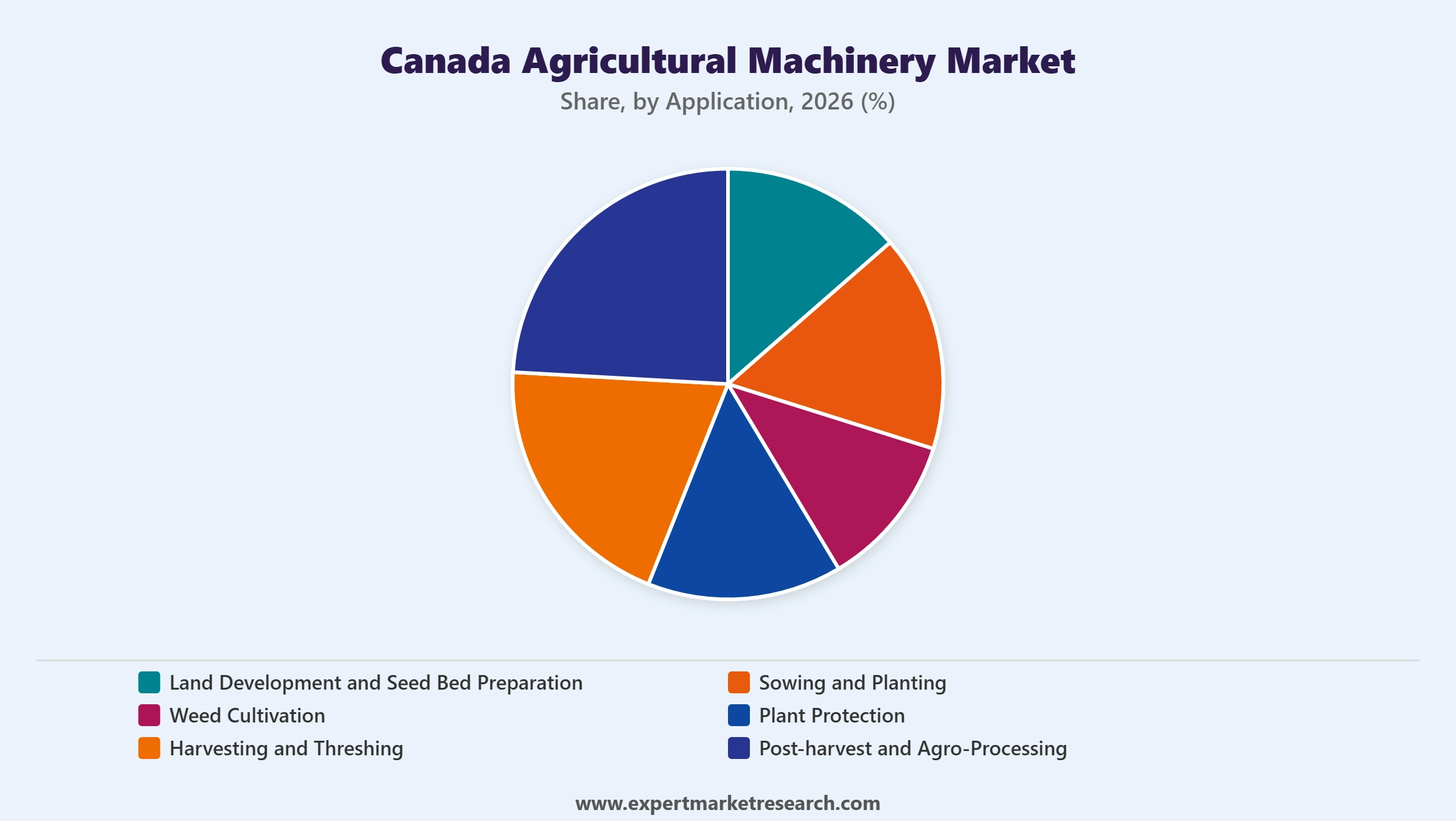 Canada Agricultural Machinery Market Segment Application