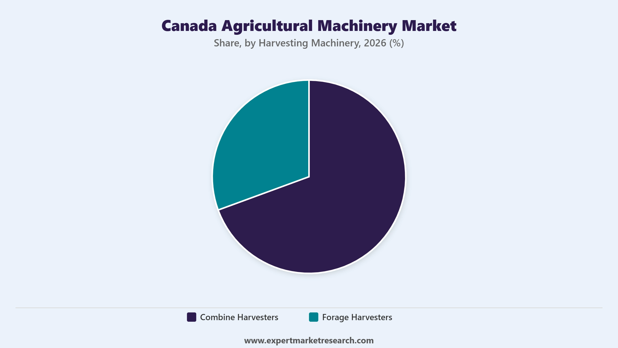 Canada Agricultural Machinery Market Segment Harvesting Machinery