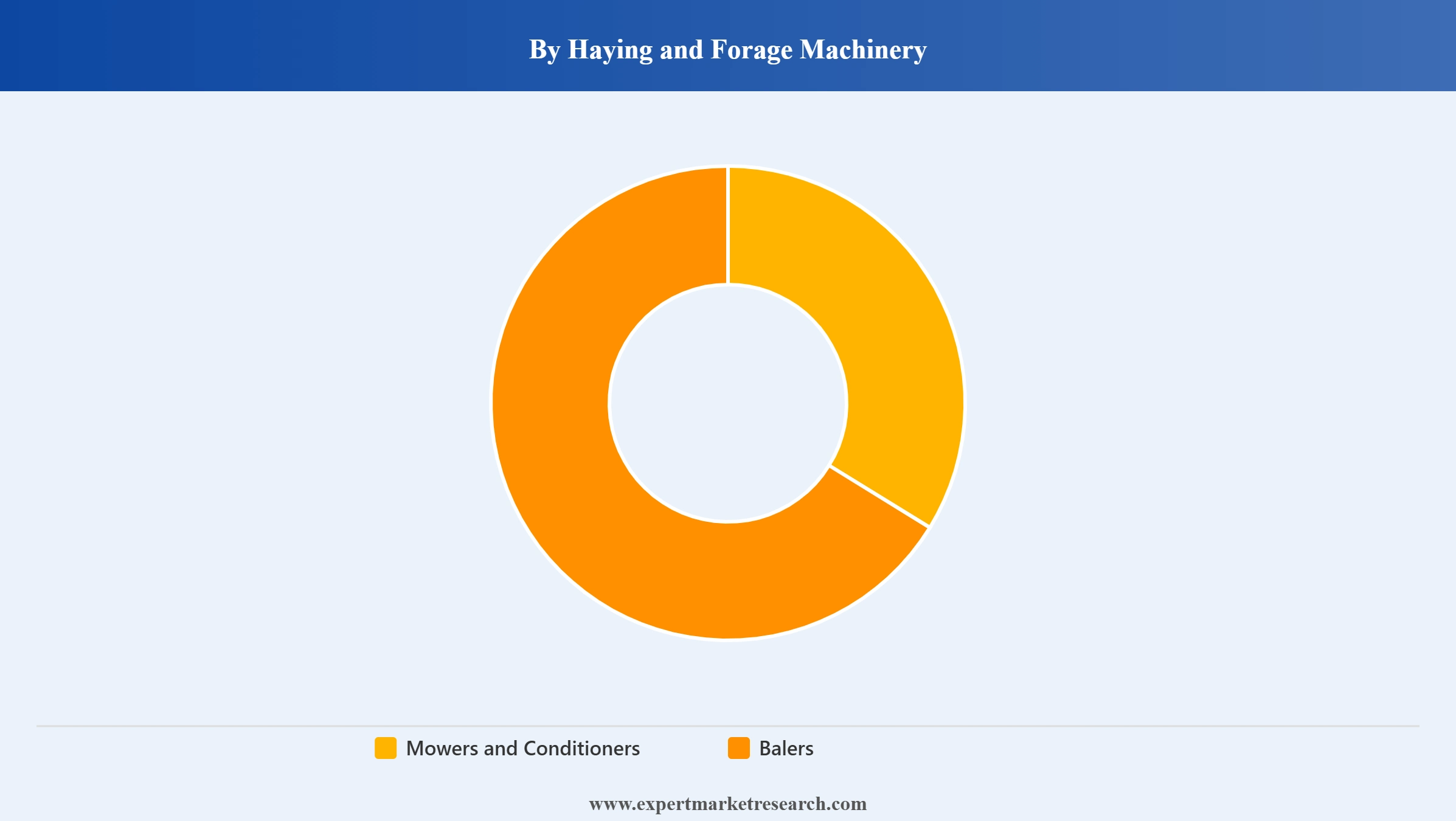 Canada Agricultural Machinery Market Segment Haying and Forage Machinery