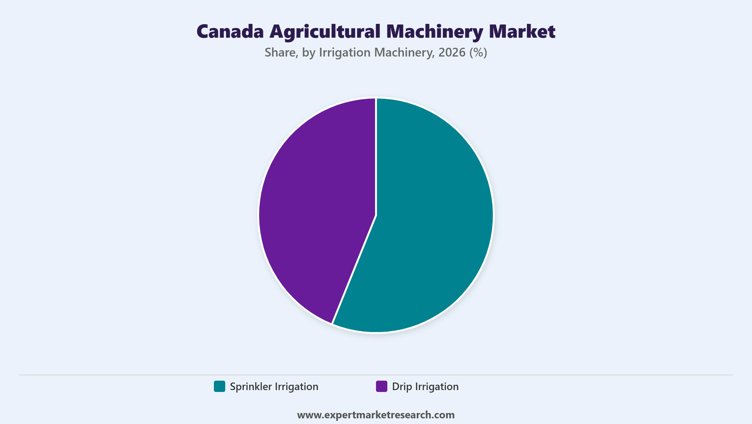 Canada Agricultural Machinery Market Segment Irrigation Machinery
