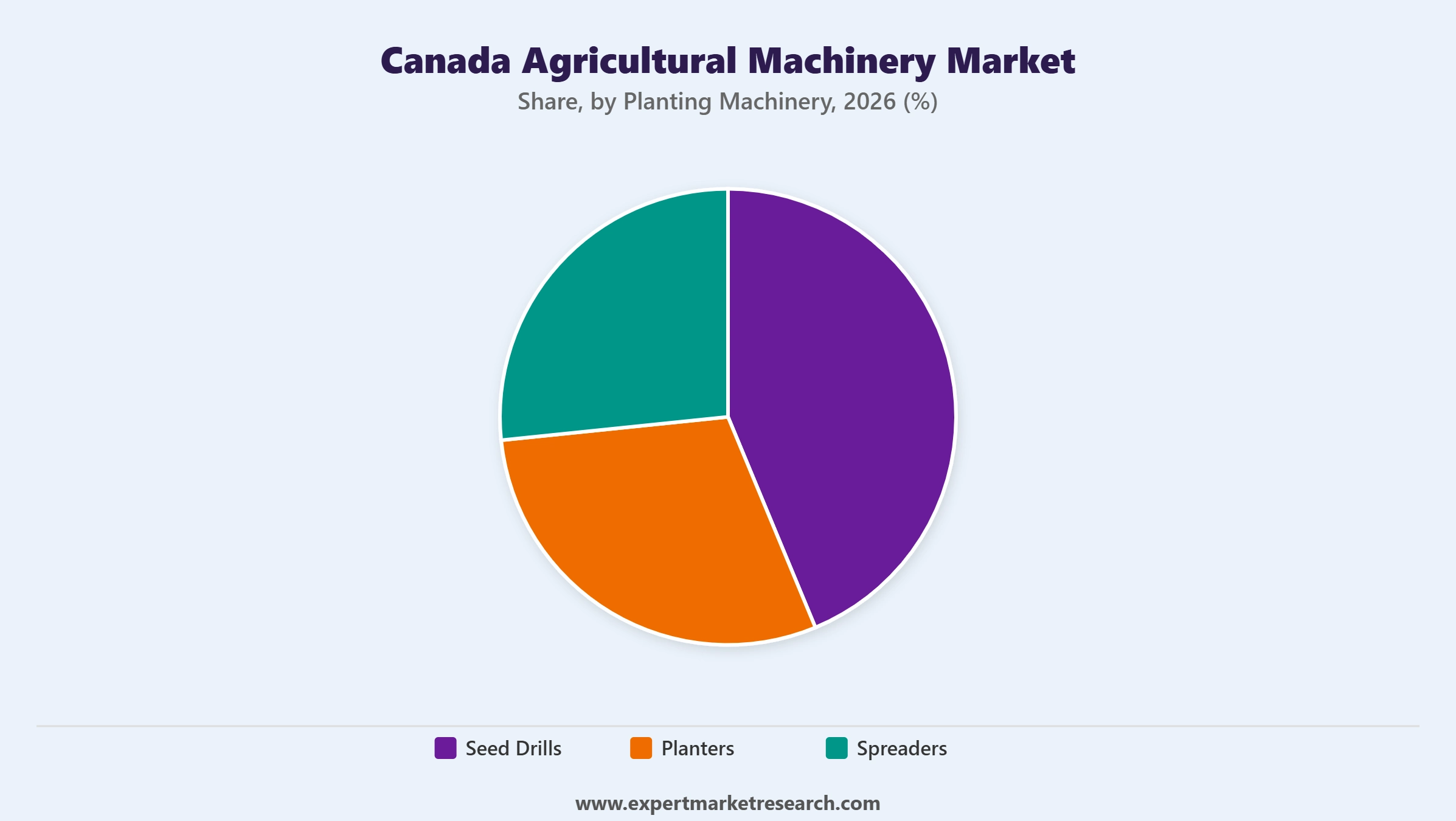 Canada Agricultural Machinery Market Segment Planting Machinery