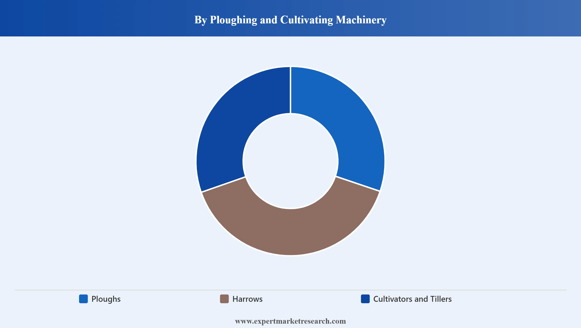 Canada Agricultural Machinery Market Segment Ploughing and Cultivating Machinery