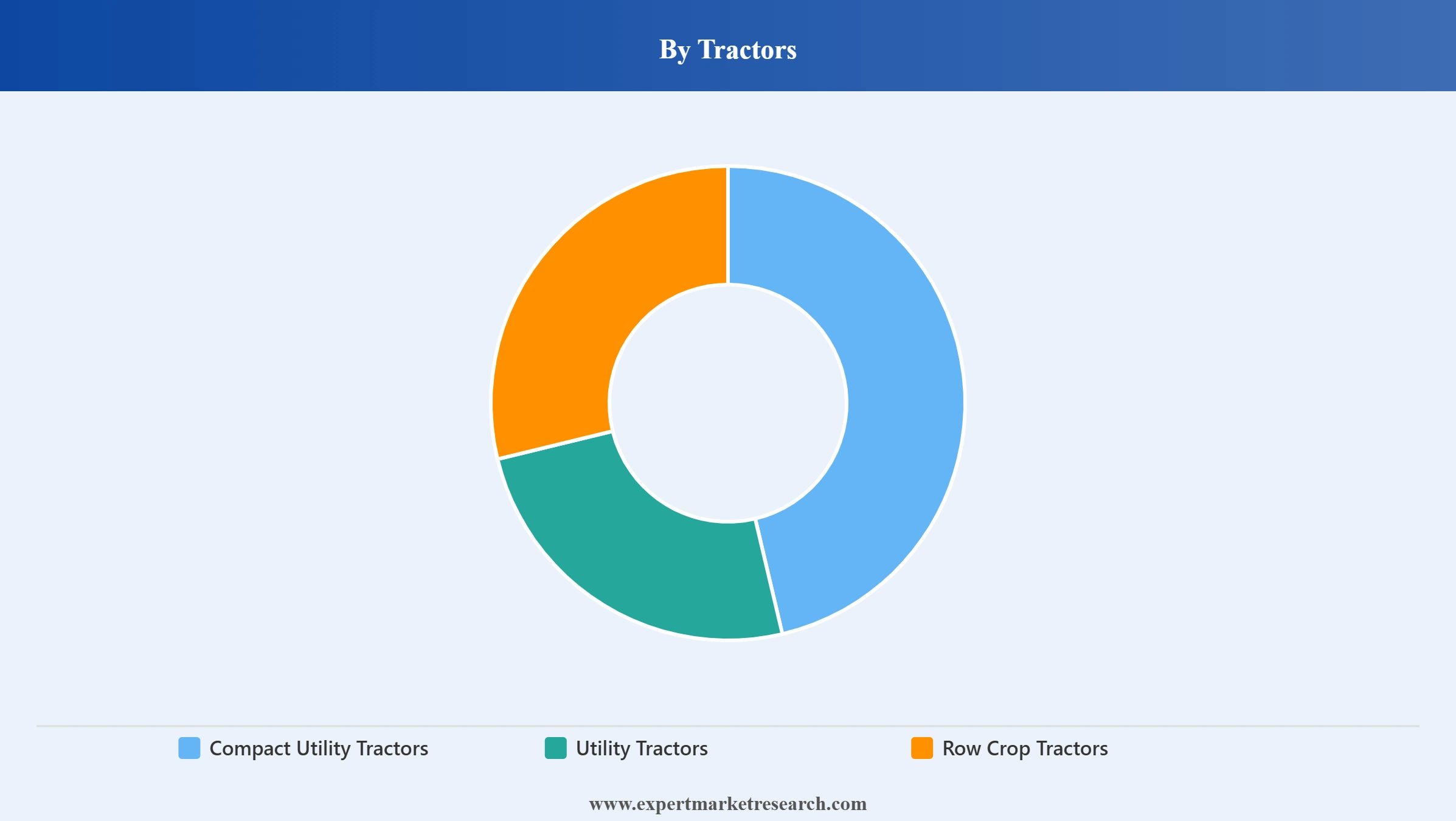 Canada Agricultural Machinery Market Segment Tractors