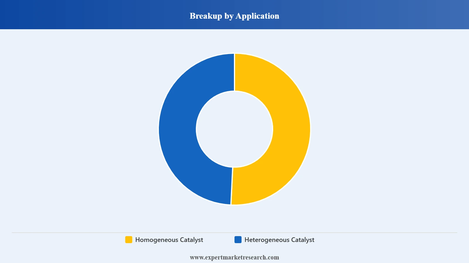 Canada Catalyst Market Segment Application