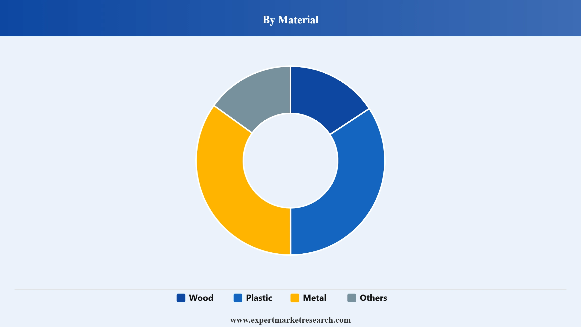 Canada Chair Market Segment Material