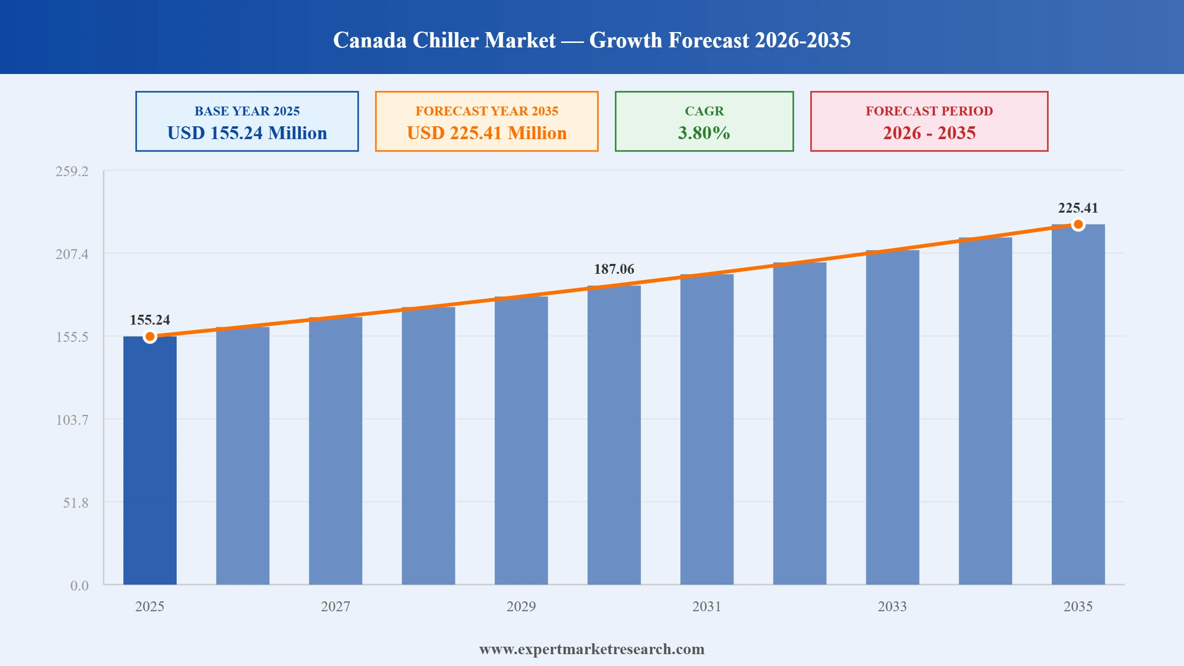 Canada Chiller Market Graph