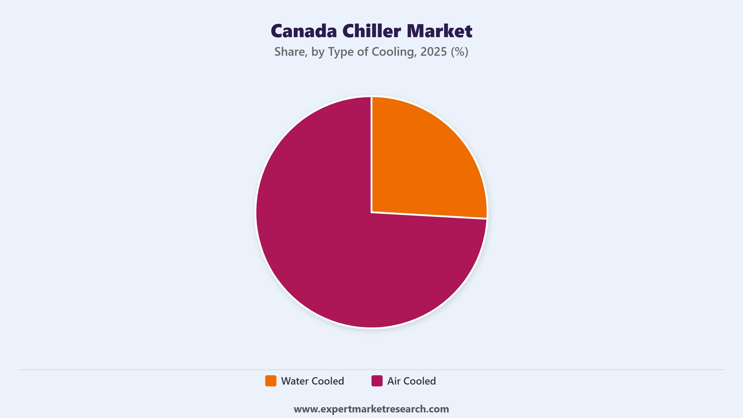 Canada Chiller Market Segment Type Of Cooling