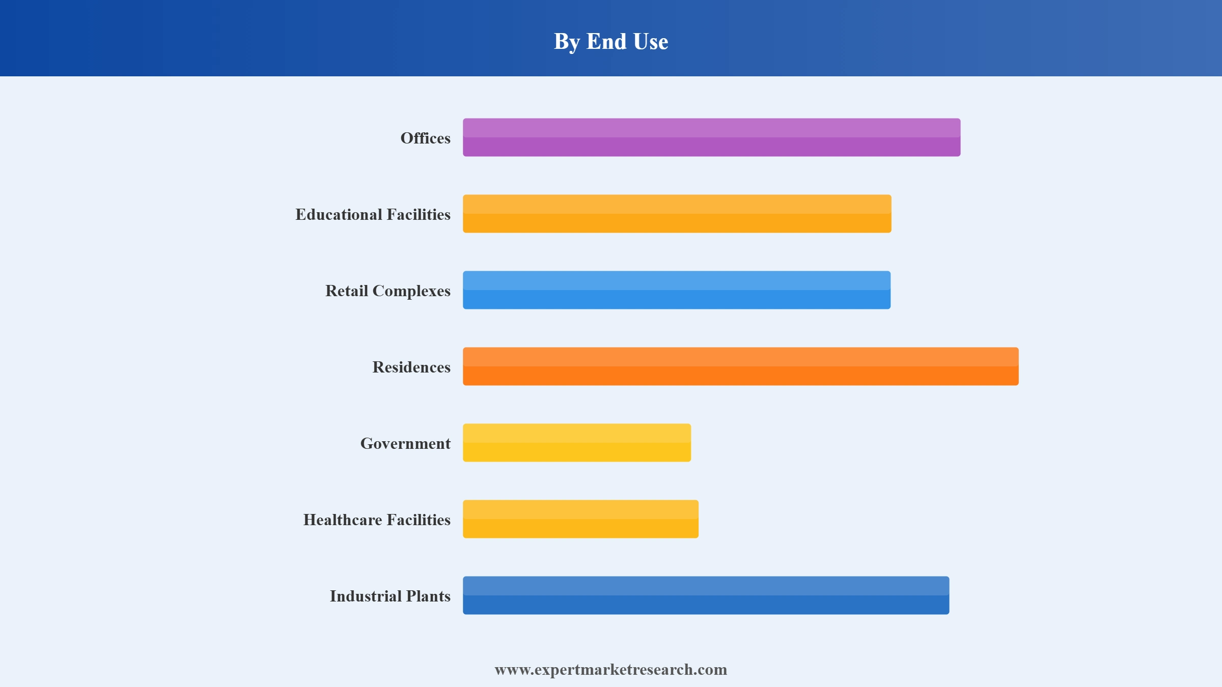Canada Cleaning Services Market Segment End Use