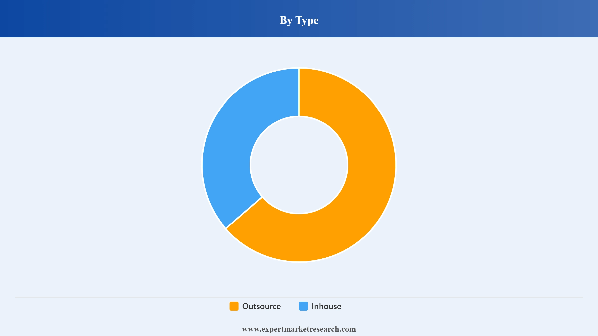 Canada Cleaning Services Market Segment Type