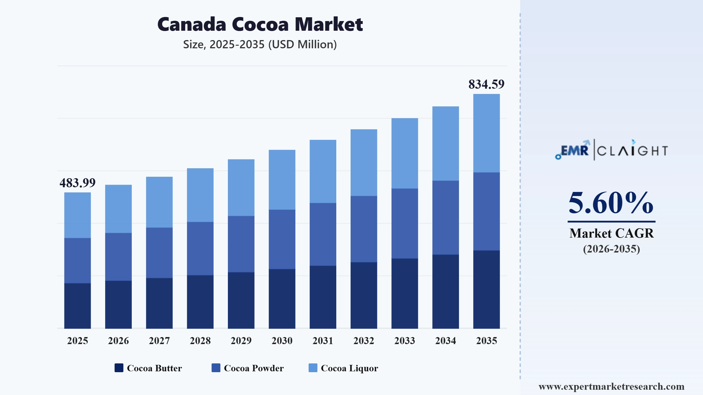 Canada Cocoa Market Graph