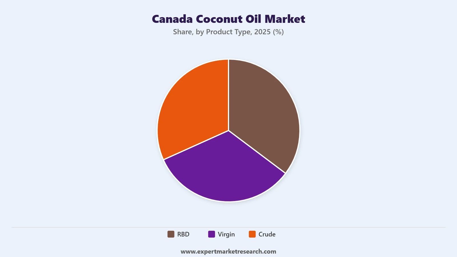 Canada Coconut Oil Market Segment Product Type