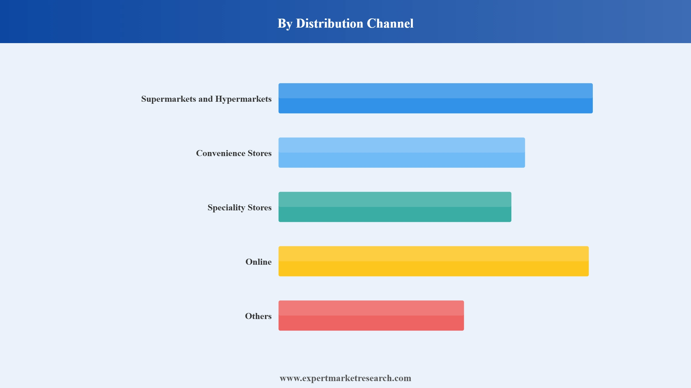 Canada Coffee Market Segment Distribution Channel