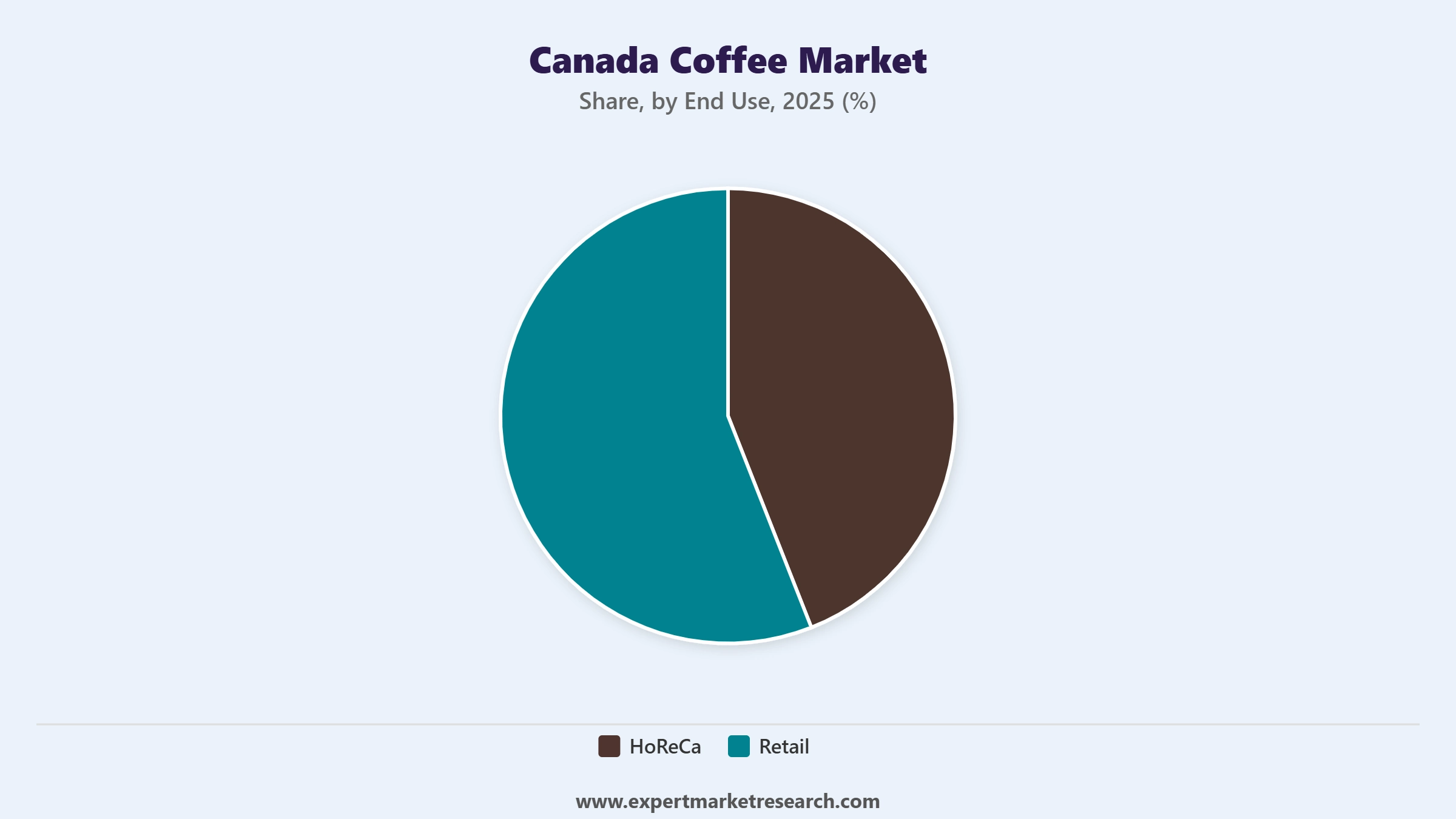 Canada Coffee Market Segment End Use