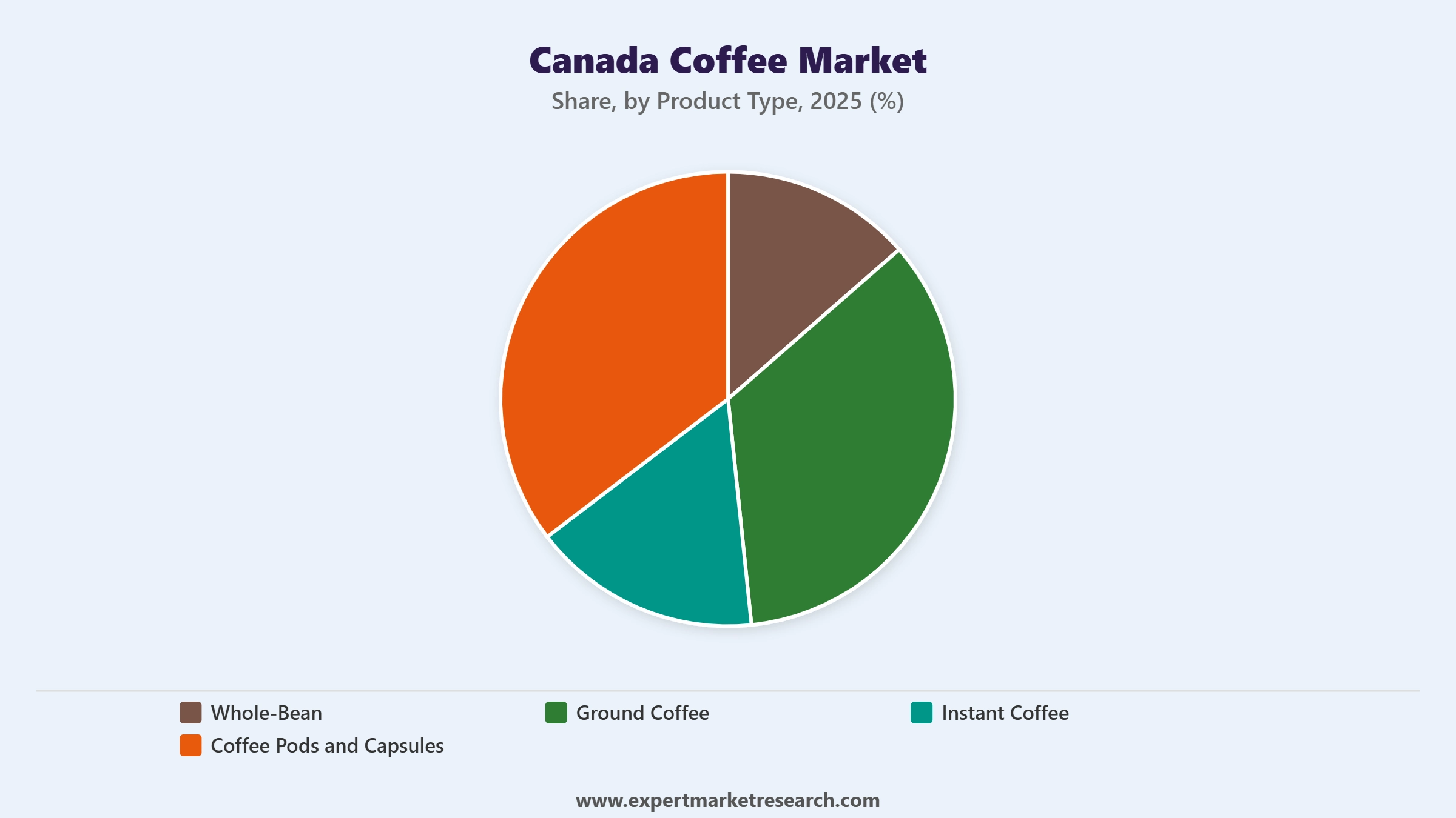 Canada Coffee Market Segment Product Type