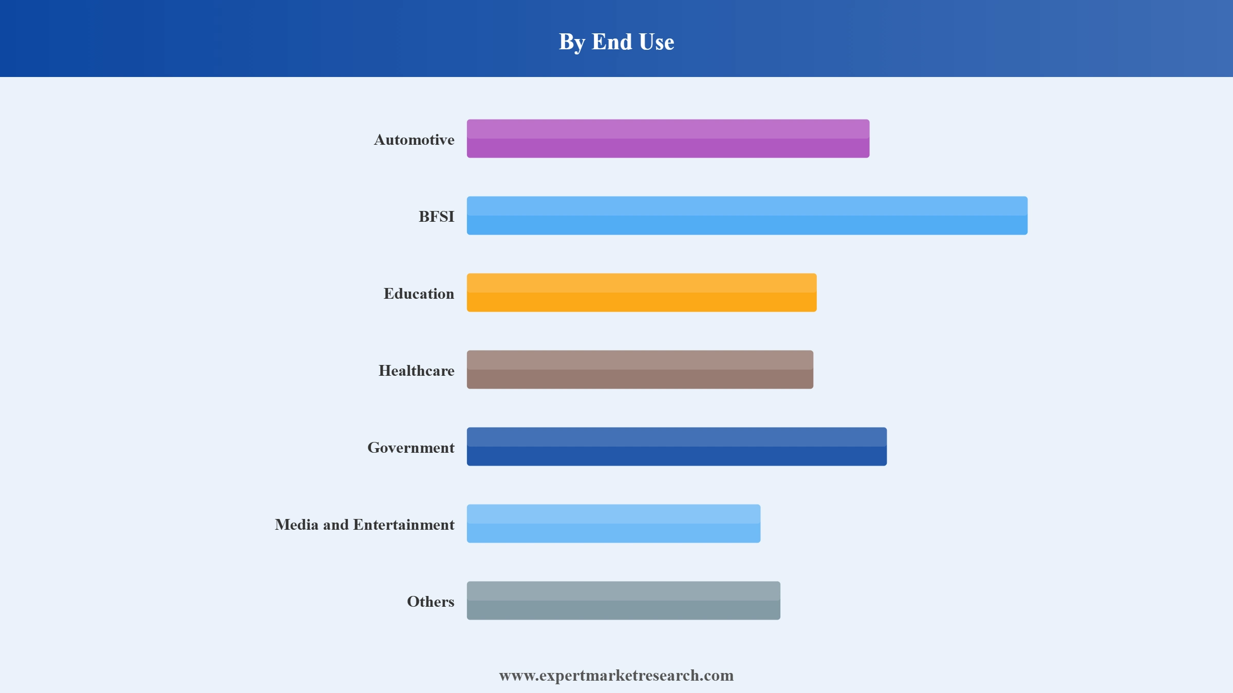 Canada Digital Marketing Market Segment End Use
