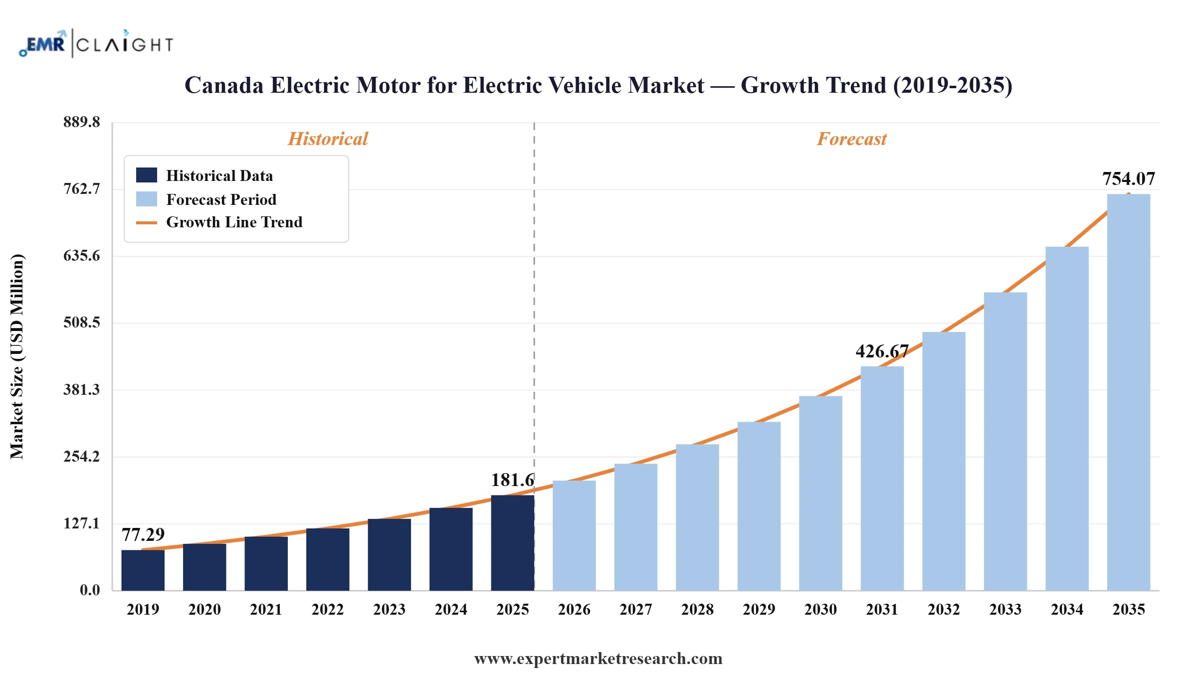 Canada Electric Motor for Electric Vehicle Market Graph