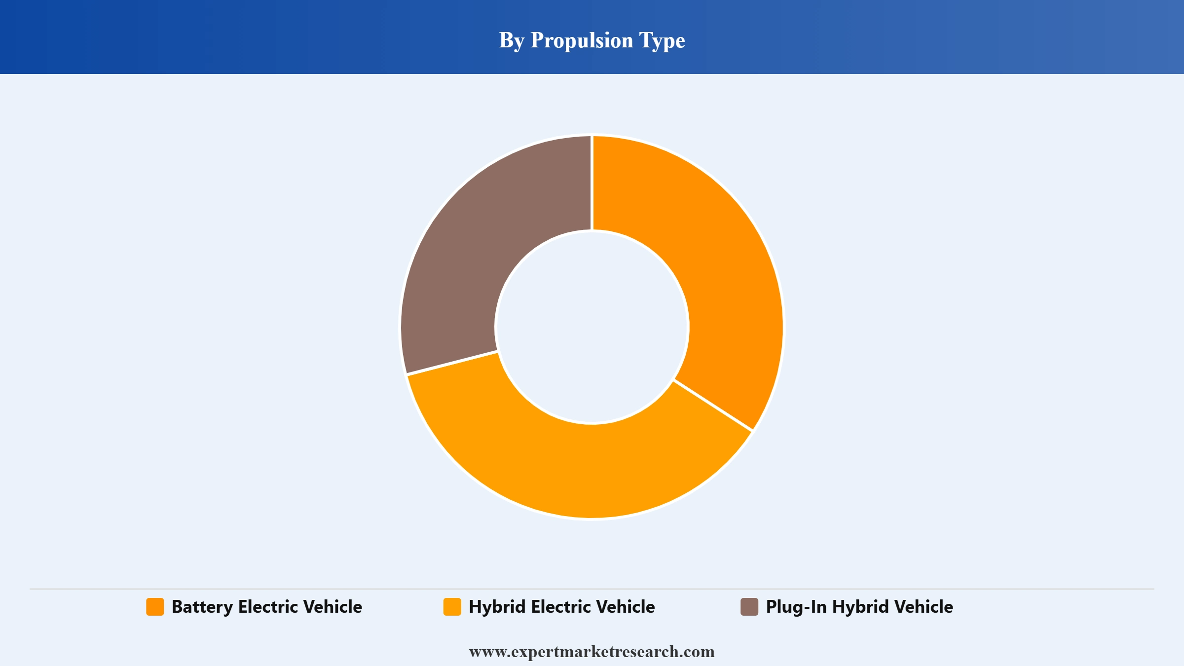 Canada Electric Motor for Electric Vehicle Market Segment Propulsion Type