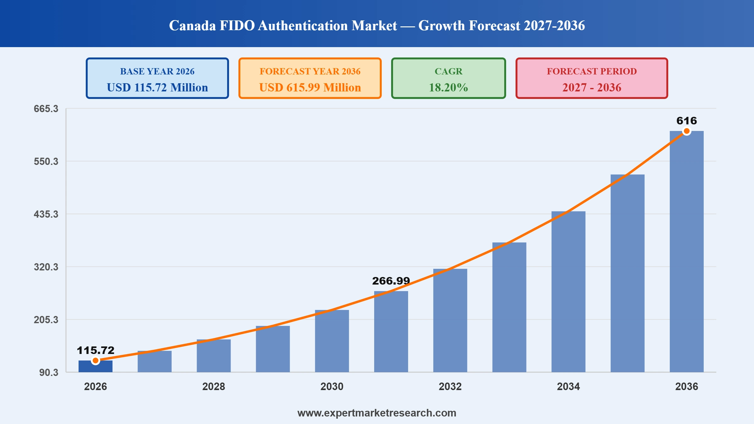 Canada FIDO Authentication Market Graph