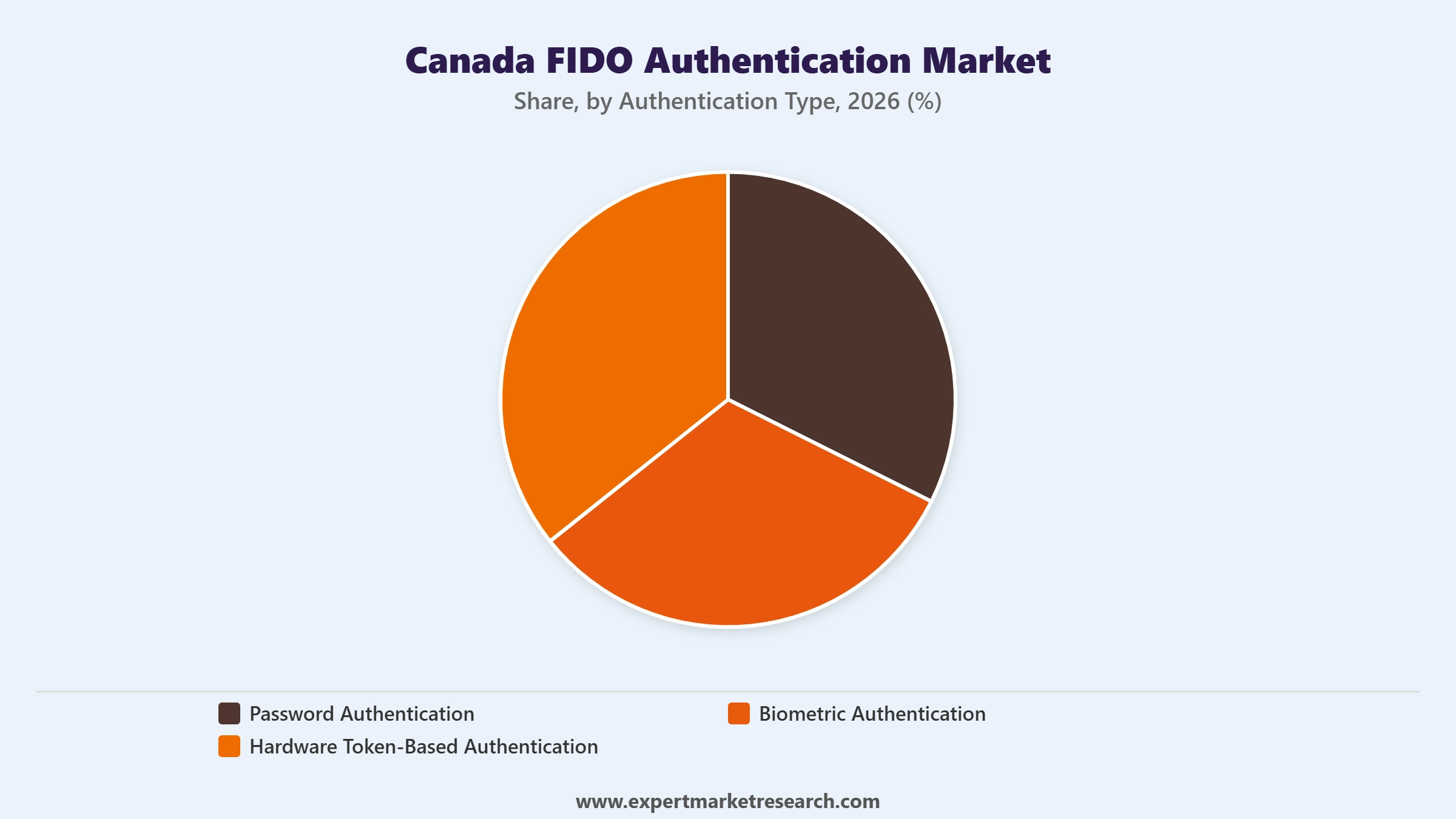 Canada FIDO Authentication Market Segment Authentication Type