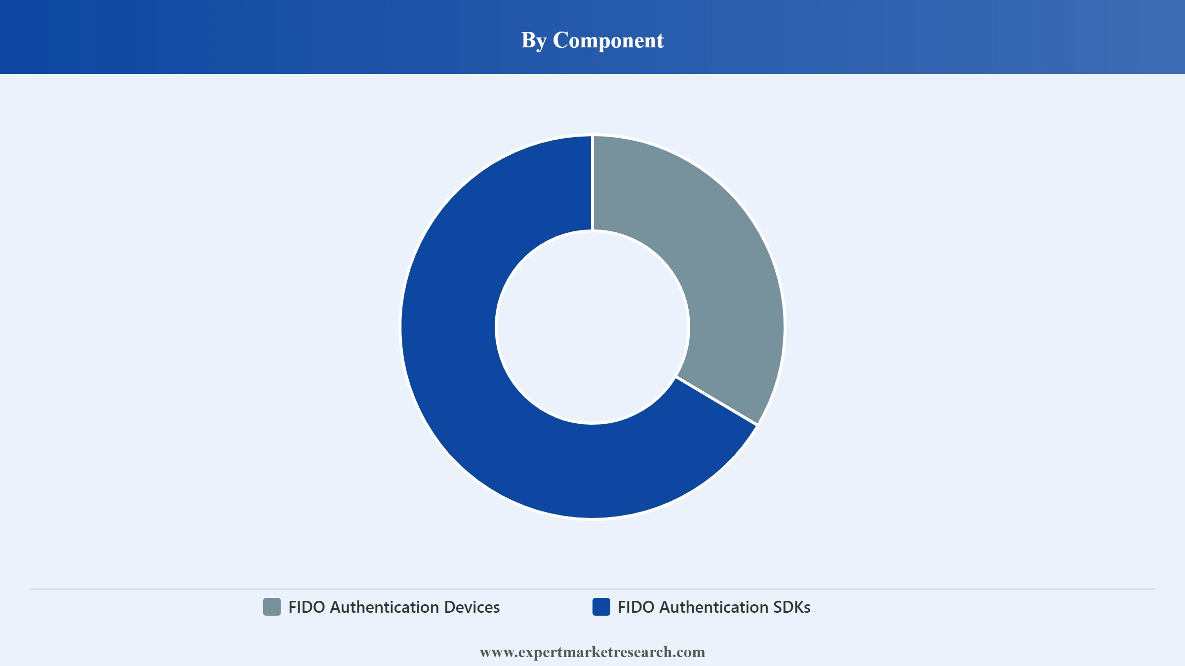 Canada FIDO Authentication Market Segment Component