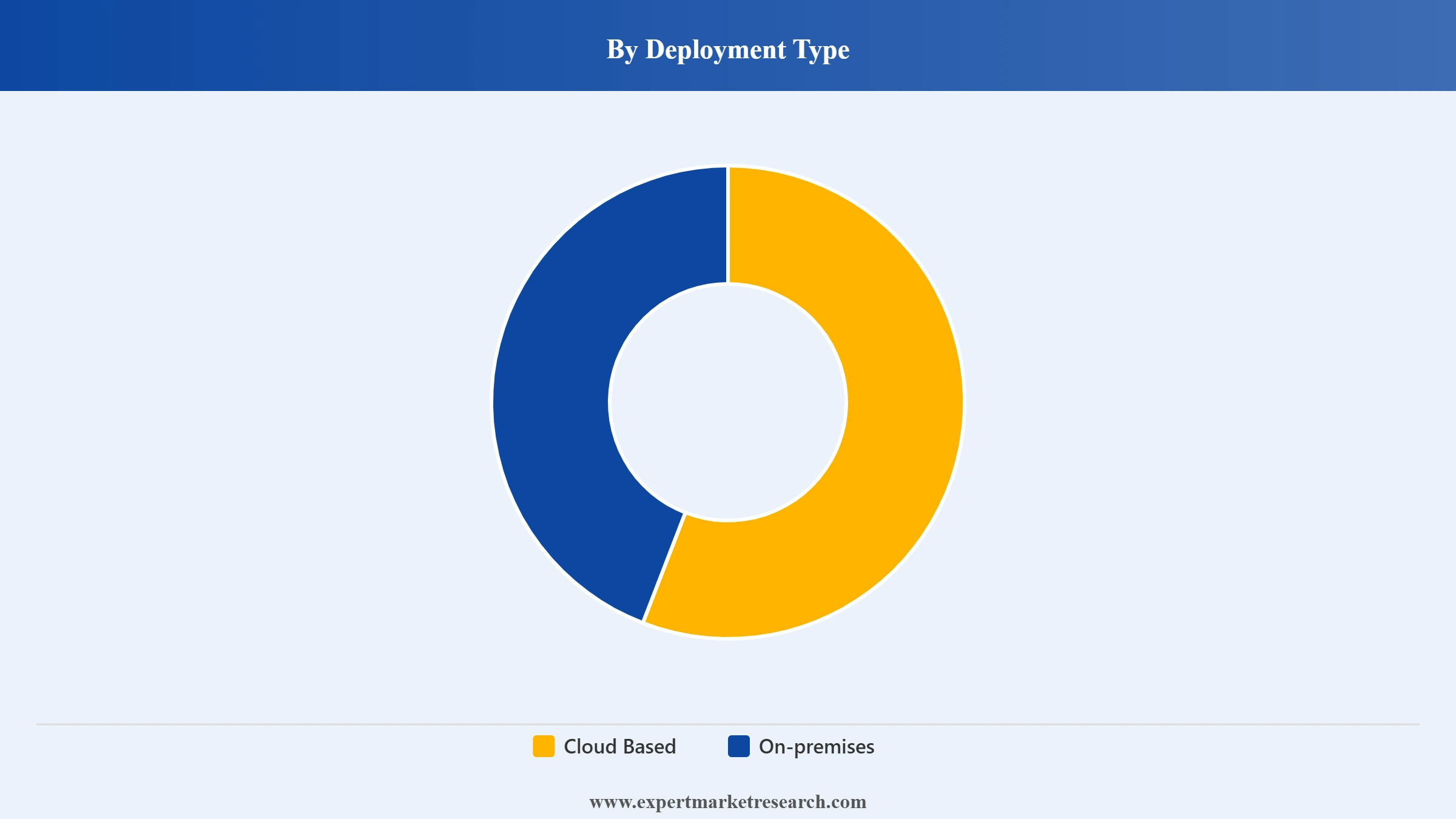 Canada FIDO Authentication Market Segment Deployment Type