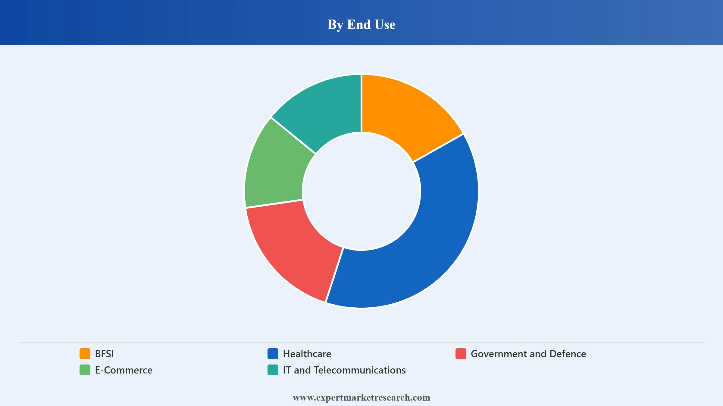 Canada FIDO Authentication Market Segment End Use