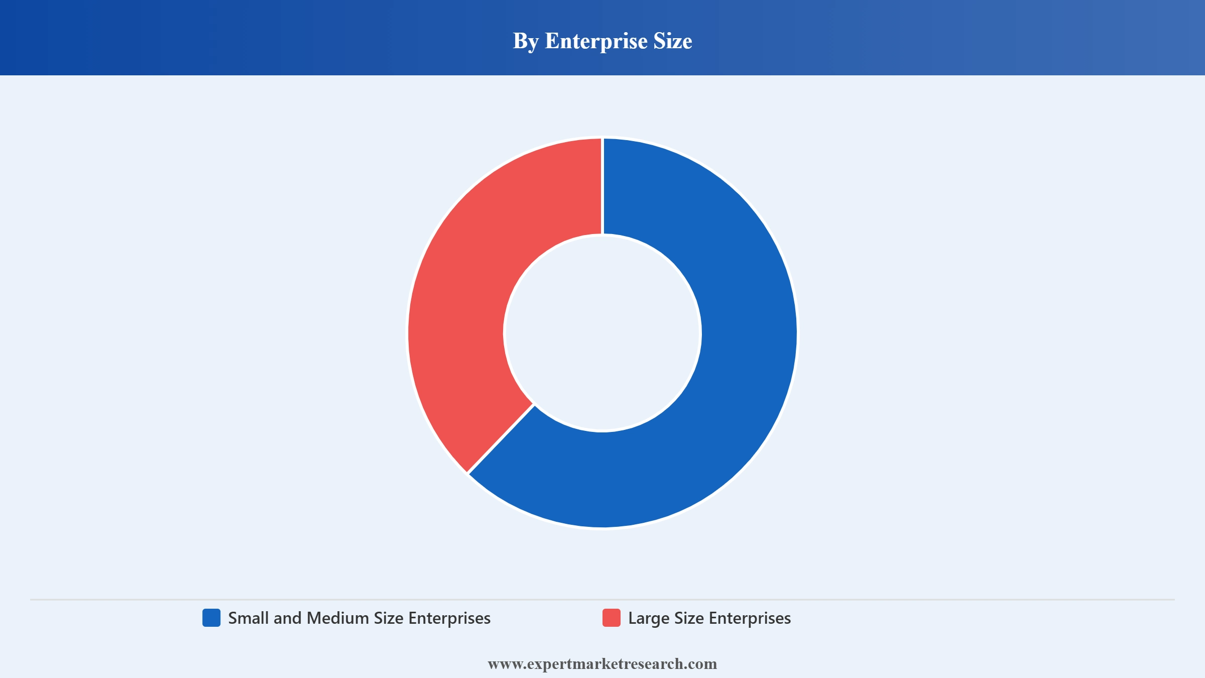Canada FIDO Authentication Market Segment Enterprise Size