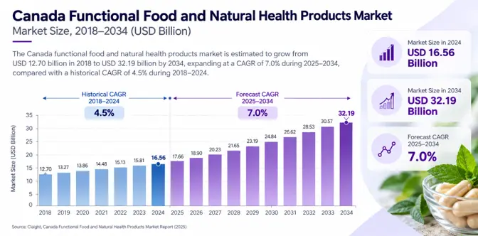 Canada Functional Food Natural Health Products Market Sizing