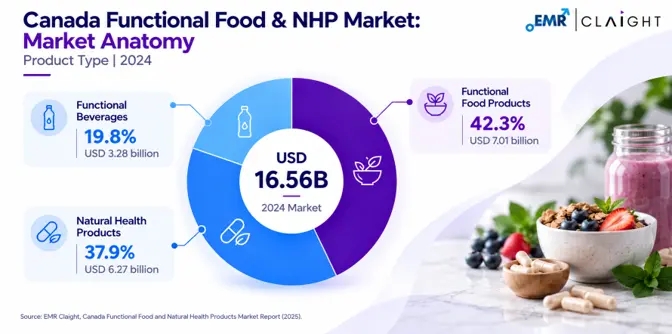 Canada Functional Food and NHP Market Anatomy