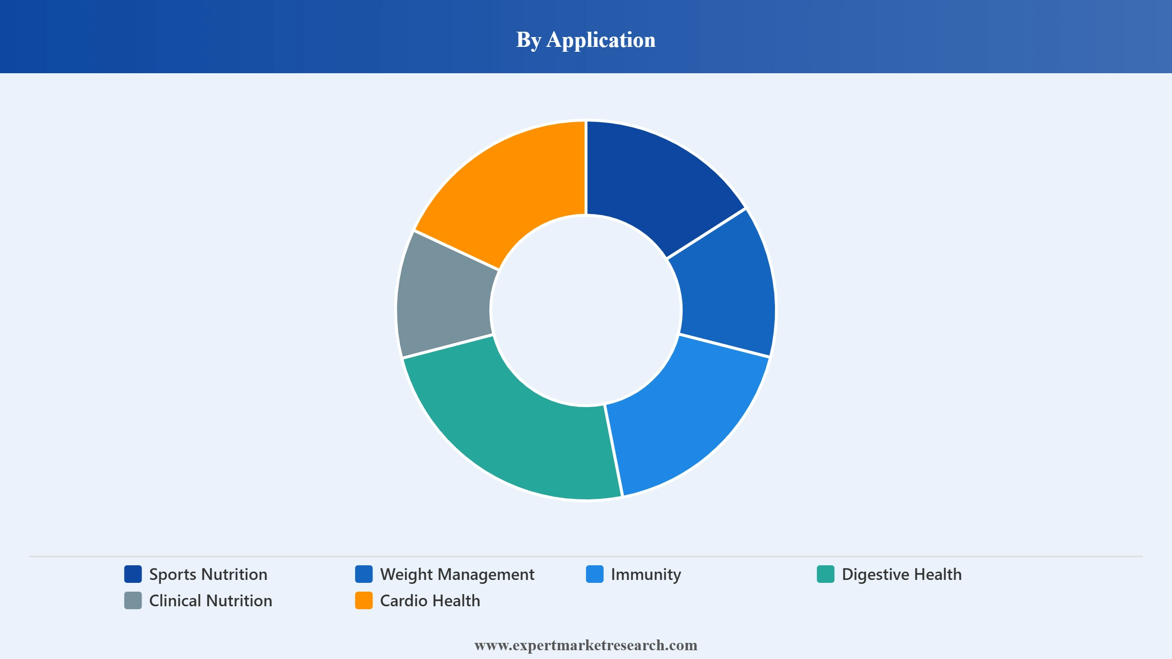 Canada Functional Foods and Natural Health Products Market Segment Application