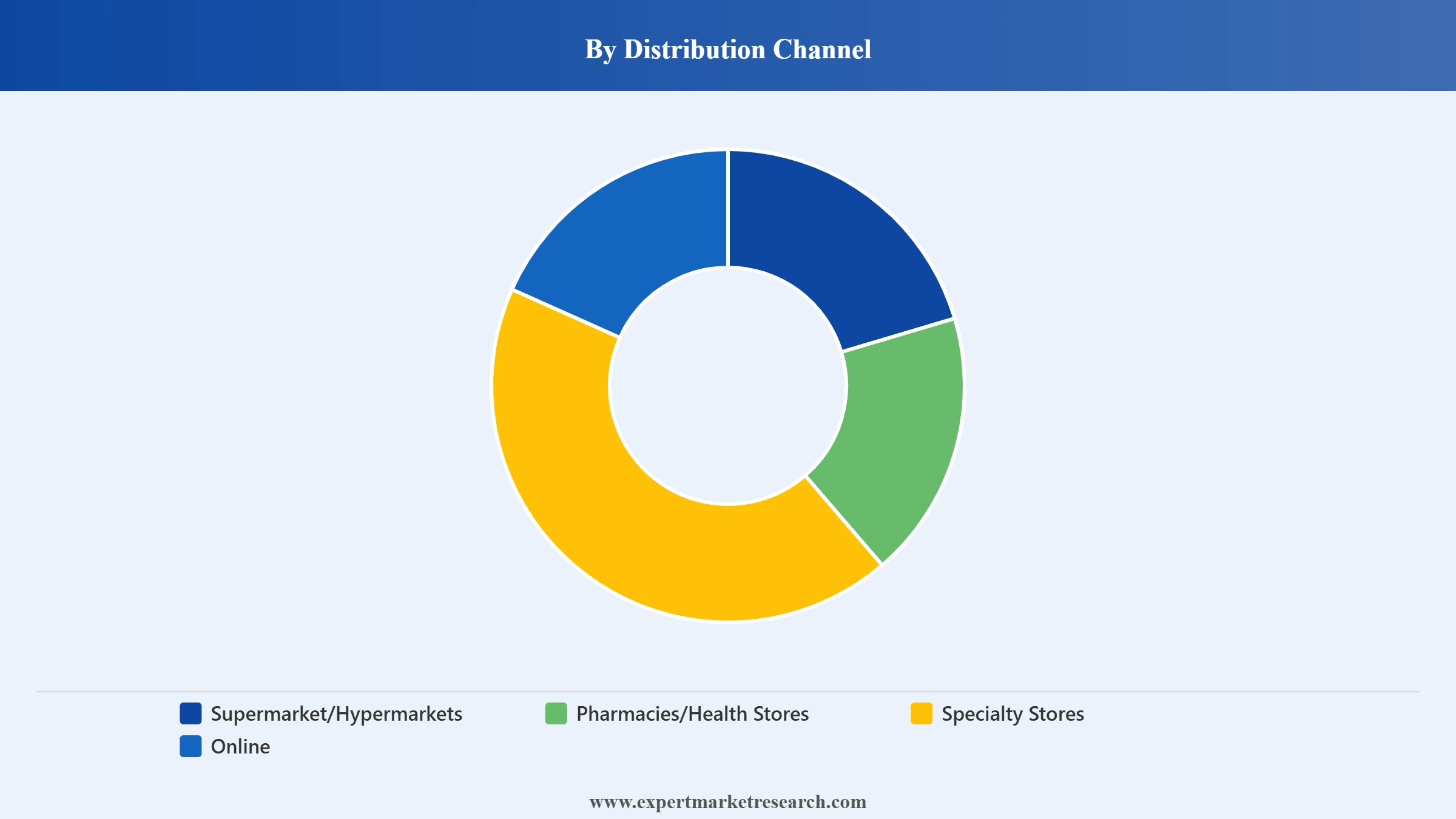 Canada Functional Foods and Natural Health Products Market Segment Distribution Channel