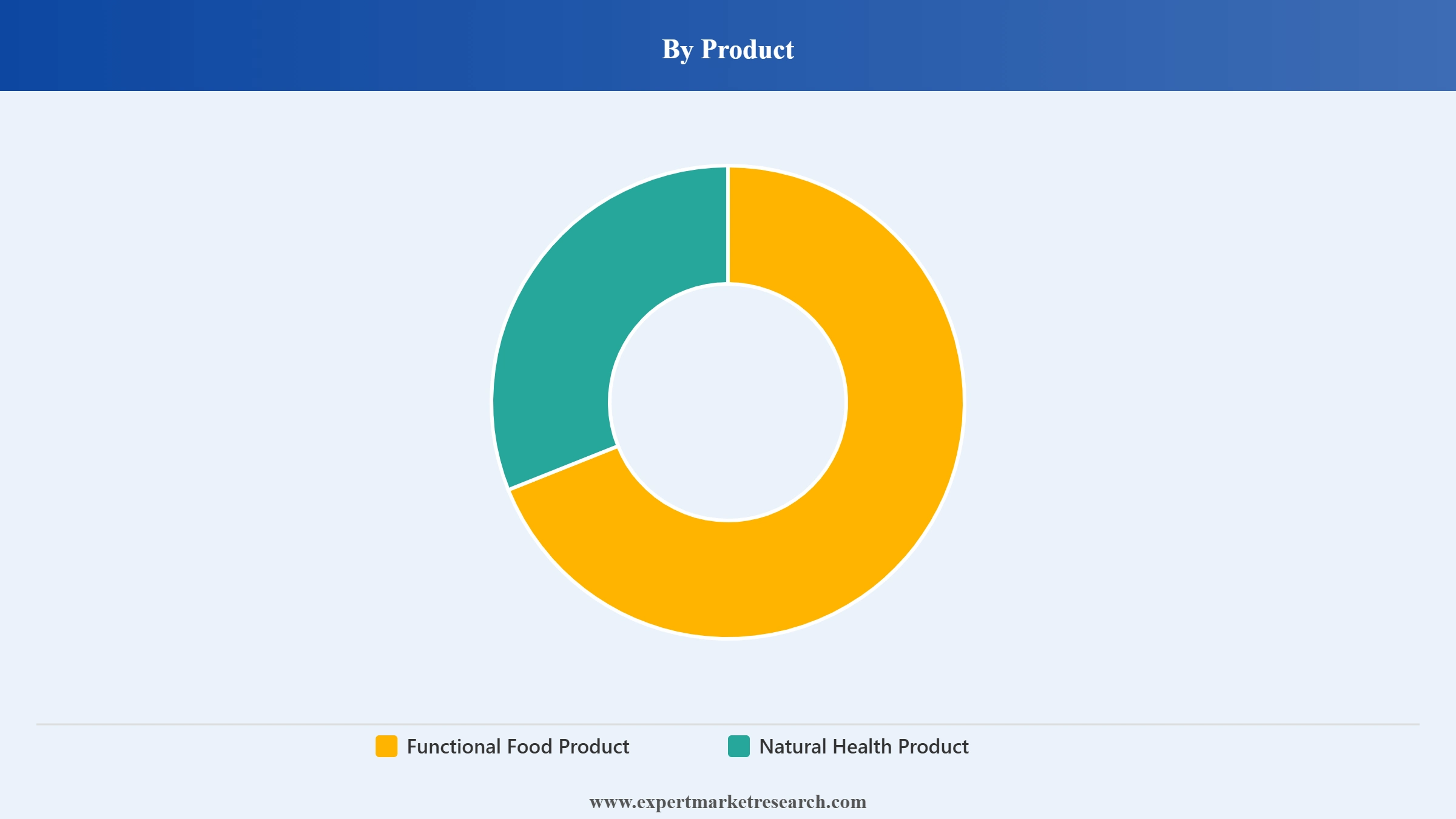 Canada Functional Foods And Natural Health Products Market Segment Product