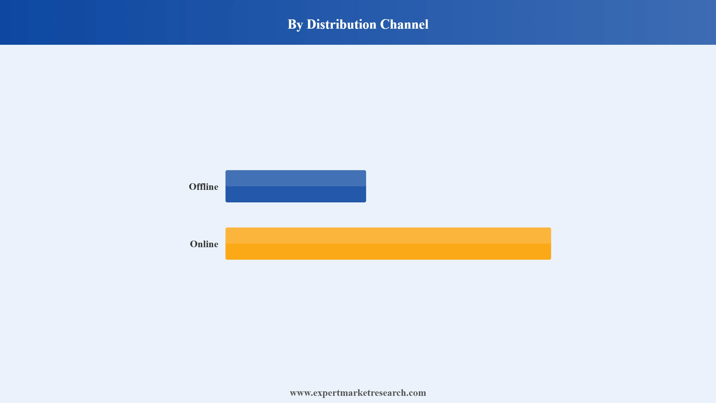Canada Furniture Market Segment Distribution Channel