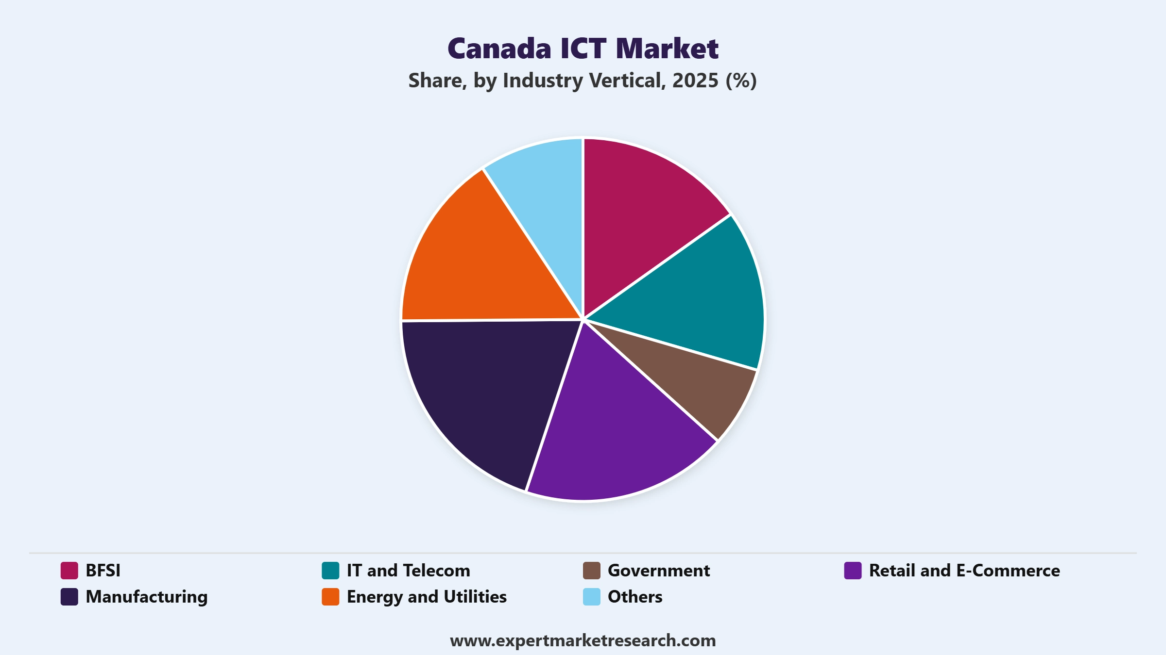 Canada ICT Market Segment Industry Vertical