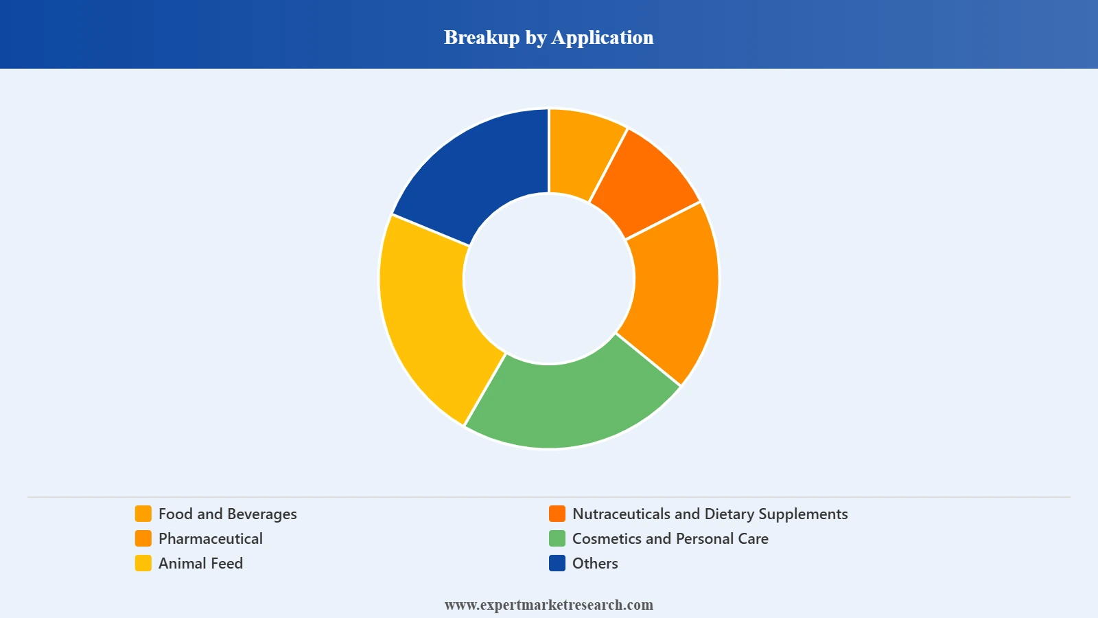 Canada Milk Protein Market Segment Application