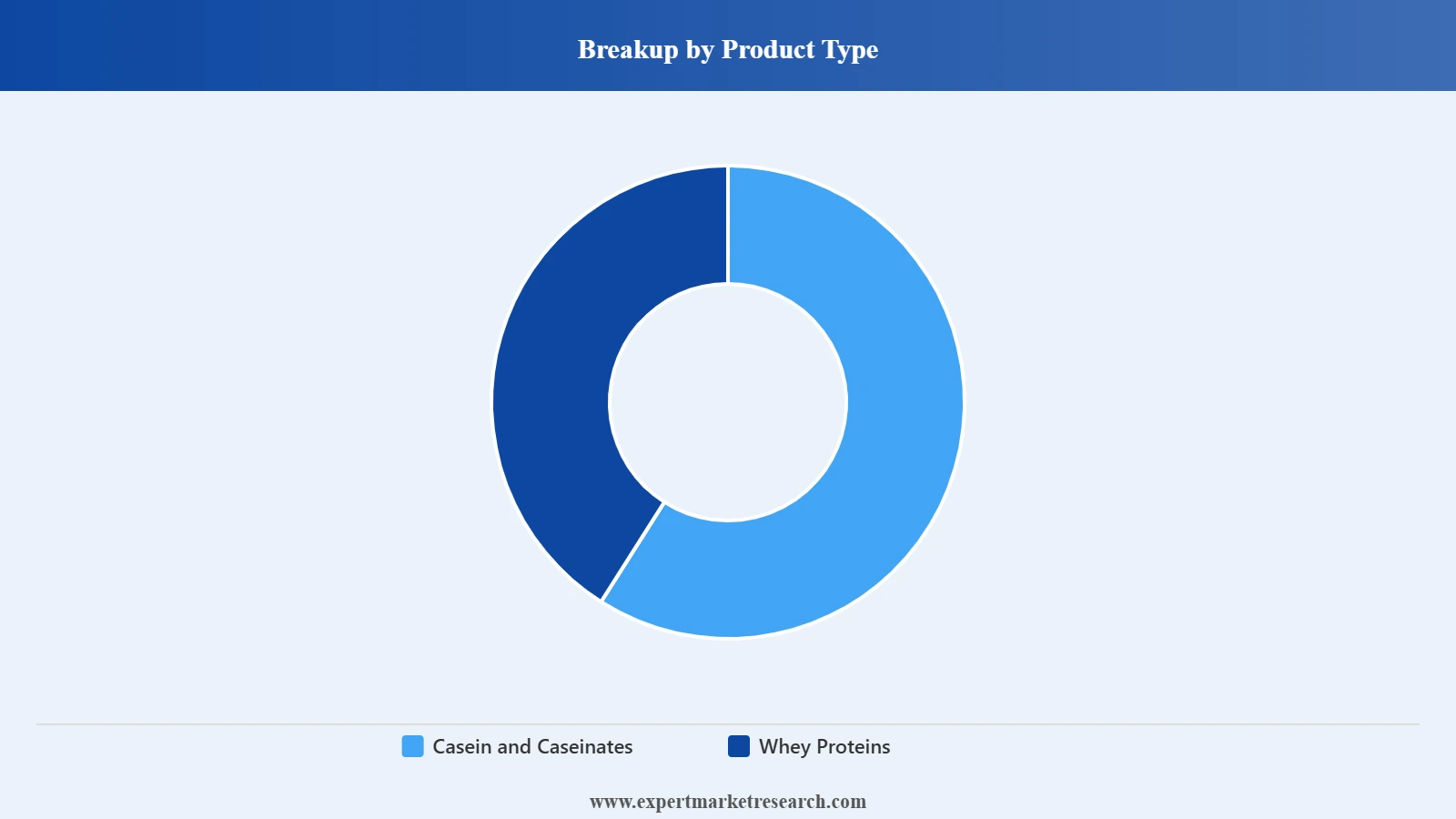 Canada Milk Protein Market Segment Product Type