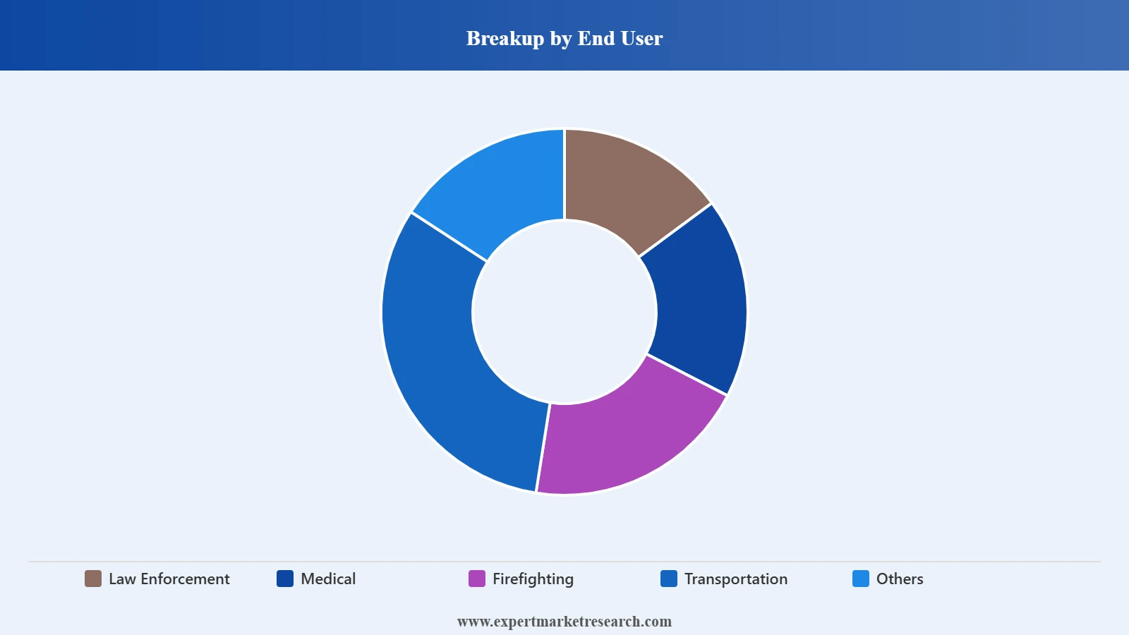Canada Public Safety Market Segment End User