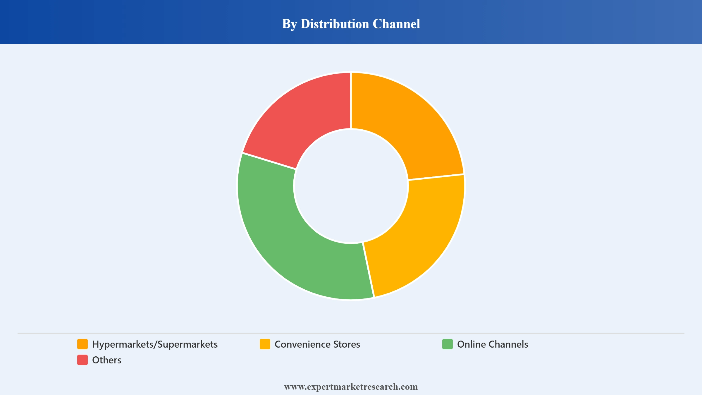 Canada Retail Market Segment Distribution Channel