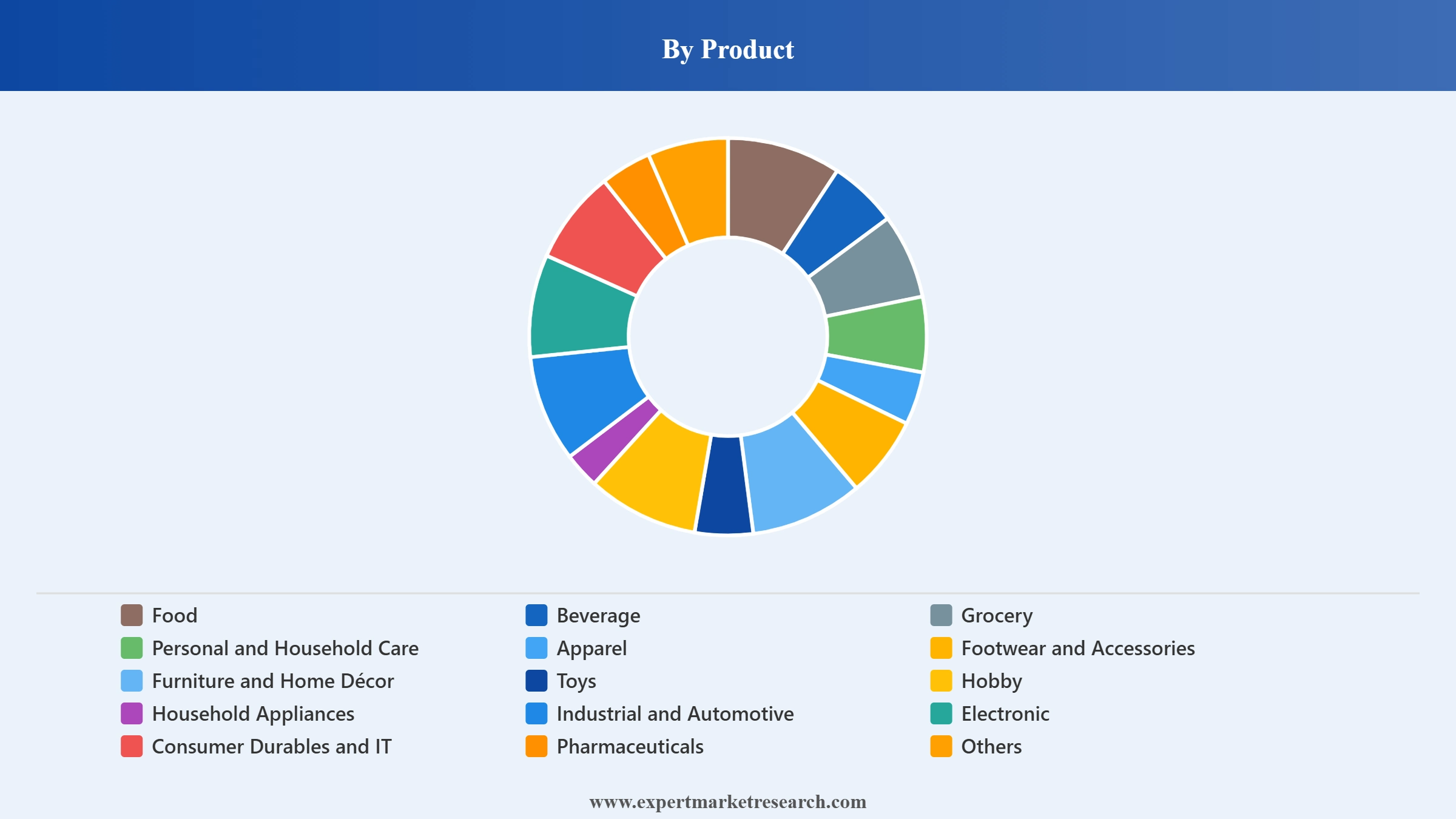 Canada Retail Market Segment Product