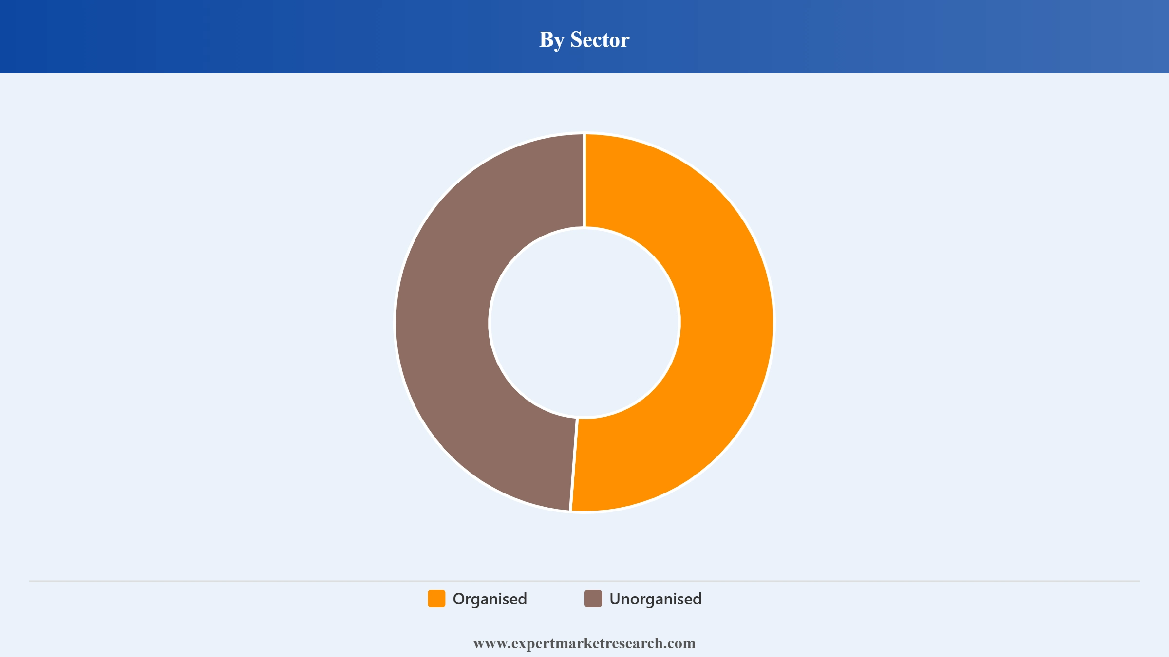 Canada Retail Market Segment Sector