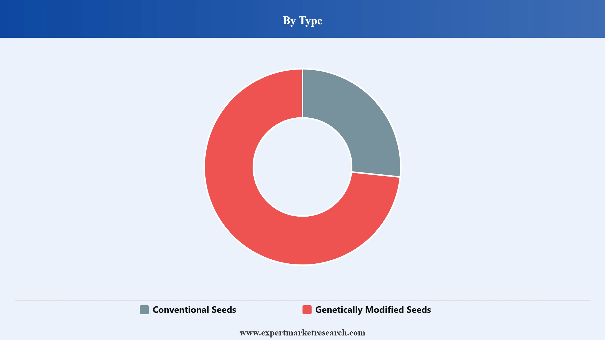 Canada Seeds Market Segment Type